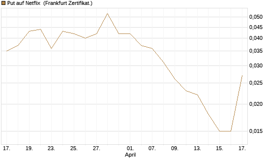 Put auf Netflix [BNP Paribas Emissions- und Handelsges.] Chart