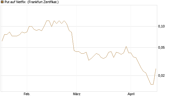 Put auf Netflix [BNP Paribas Emissions- und Handelsges.] Chart