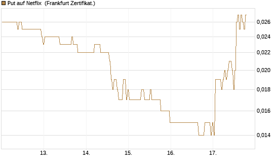 Put auf Netflix [BNP Paribas Emissions- und Handelsges.] Chart