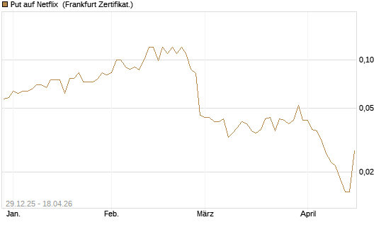 Put auf Netflix [BNP Paribas Emissions- und Handelsges.] Chart