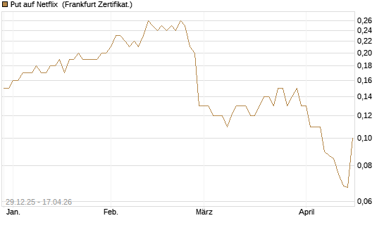 Put auf Netflix [BNP Paribas Emissions- und Handelsges.] Chart