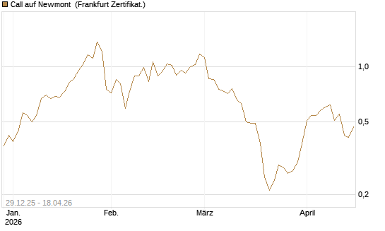 Call auf Newmont [BNP Paribas Emissions- und Handelsges.] Chart
