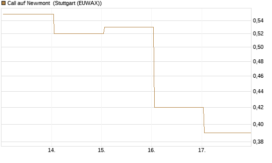 Call auf Newmont [BNP Paribas Emissions- und Handelsges.] Chart