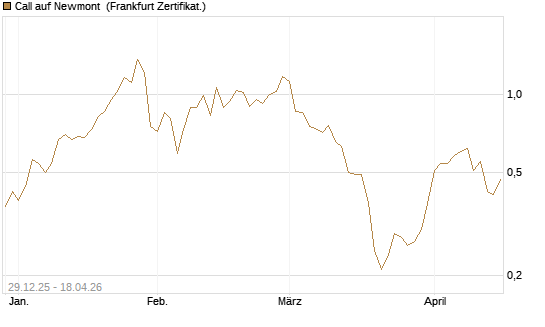 Call auf Newmont [BNP Paribas Emissions- und Handelsges.] Chart