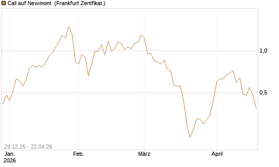 Call auf Newmont [BNP Paribas Emissions- und Handelsges.] Chart