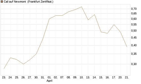 Call auf Newmont [BNP Paribas Emissions- und Handelsges.] Chart