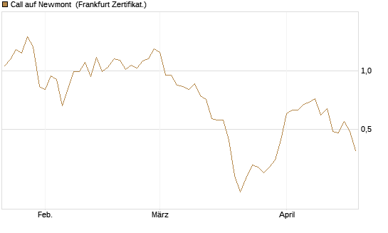 Call auf Newmont [BNP Paribas Emissions- und Handelsges.] Chart