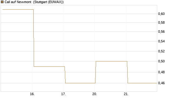 Call auf Newmont [BNP Paribas Emissions- und Handelsges.] Chart