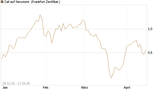 Call auf Newmont [BNP Paribas Emissions- und Handelsges.] Chart