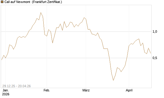 Call auf Newmont [BNP Paribas Emissions- und Handelsges.] Chart