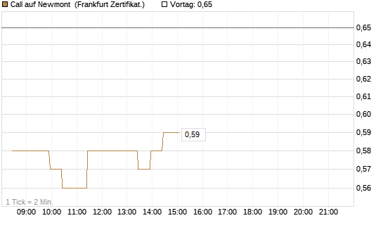Call auf Newmont [BNP Paribas Emissions- und Handelsges.] Chart
