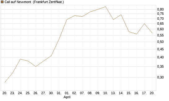 Call auf Newmont [BNP Paribas Emissions- und Handelsges.] Chart