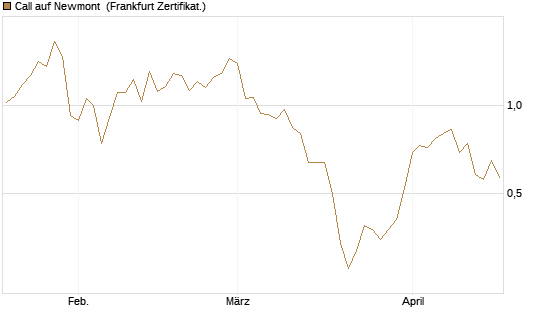 Call auf Newmont [BNP Paribas Emissions- und Handelsges.] Chart