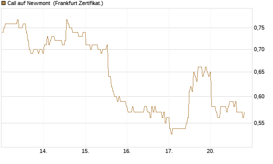 Call auf Newmont [BNP Paribas Emissions- und Handelsges.] Chart