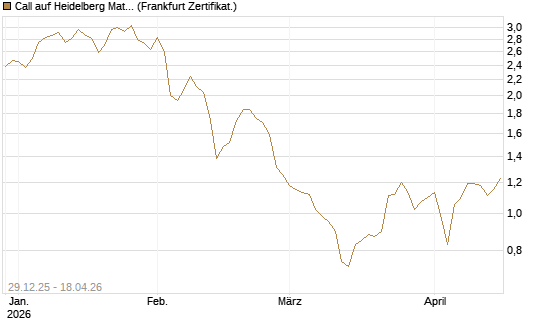 Call auf Heidelberg Materials [DZ BANK AG] Chart