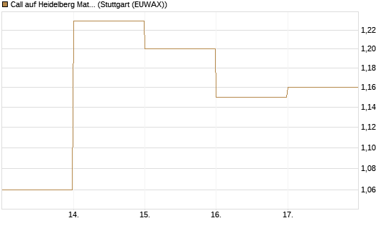 Call auf Heidelberg Materials [DZ BANK AG] Chart