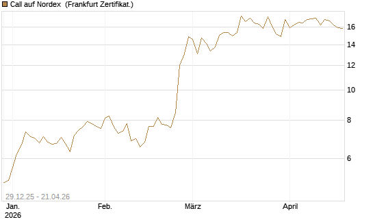 Call auf Nordex [BNP Paribas Emissions- und Handelsges.] Chart