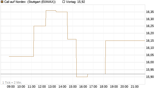 Call auf Nordex [BNP Paribas Emissions- und Handelsges.] Chart