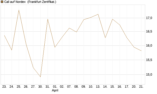 Call auf Nordex [BNP Paribas Emissions- und Handelsges.] Chart