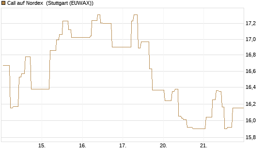 Call auf Nordex [BNP Paribas Emissions- und Handelsges.] Chart
