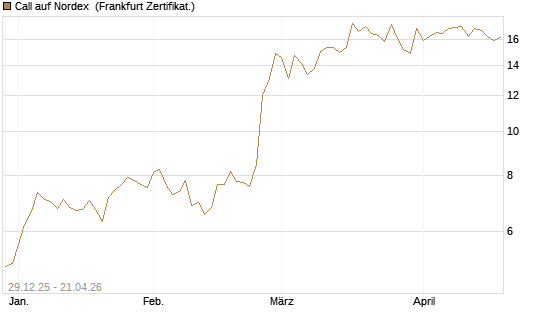 Call auf Nordex [BNP Paribas Emissions- und Handelsges.] Chart
