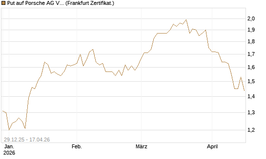 Put auf Porsche AG Vz [BNP Paribas Emissions- und Handelsges.] Chart