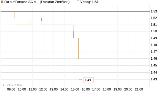 Put auf Porsche AG Vz [BNP Paribas Emissions- und Handelsges.] Chart