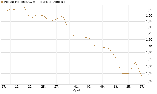 Put auf Porsche AG Vz [BNP Paribas Emissions- und Handelsges.] Chart