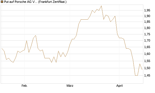 Put auf Porsche AG Vz [BNP Paribas Emissions- und Handelsges.] Chart