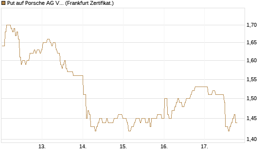 Put auf Porsche AG Vz [BNP Paribas Emissions- und Handelsges.] Chart