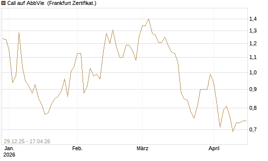 Call auf AbbVie [BNP Paribas Emissions- und Handelsges.] Chart