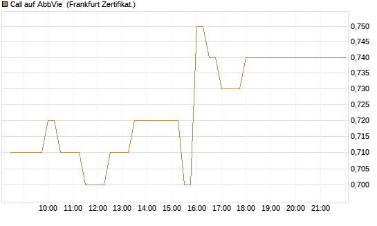 Call auf AbbVie [BNP Paribas Emissions- und Handelsges.] Chart