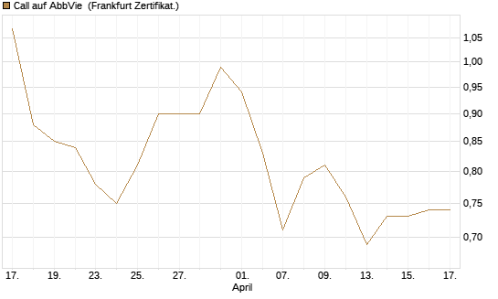 Call auf AbbVie [BNP Paribas Emissions- und Handelsges.] Chart