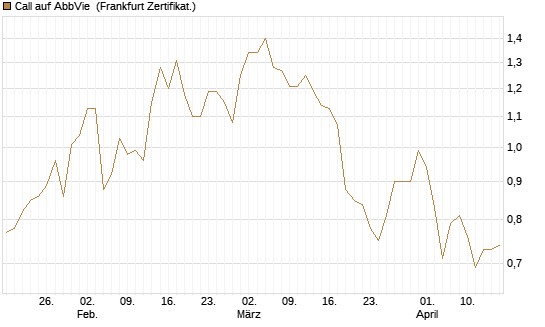 Call auf AbbVie [BNP Paribas Emissions- und Handelsges.] Chart