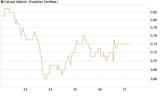 Call auf AbbVie [BNP Paribas Emissions- und Handelsges.] Chart