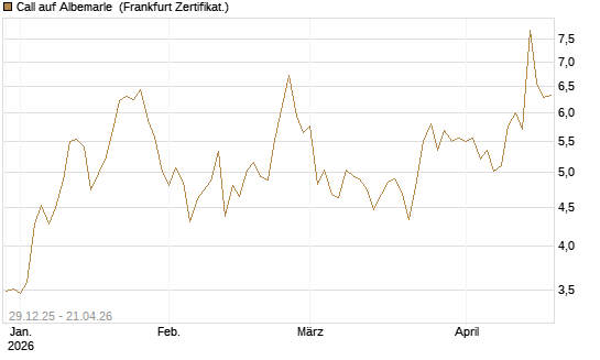 Call auf Albemarle [BNP Paribas Emissions- und Handelsges.] Chart