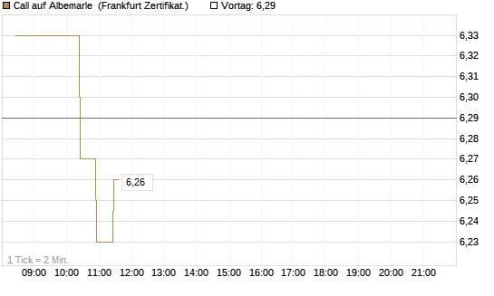 Call auf Albemarle [BNP Paribas Emissions- und Handelsges.] Chart