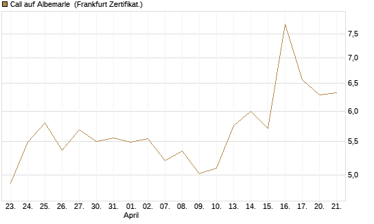 Call auf Albemarle [BNP Paribas Emissions- und Handelsges.] Chart