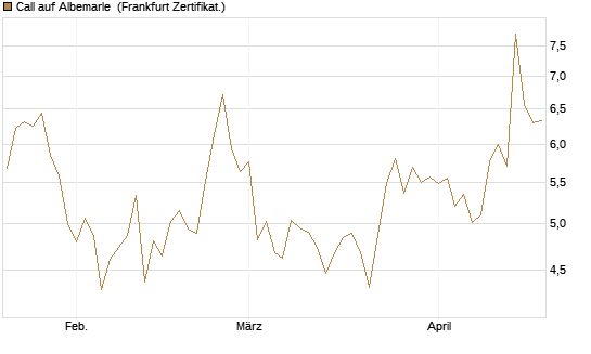 Call auf Albemarle [BNP Paribas Emissions- und Handelsges.] Chart
