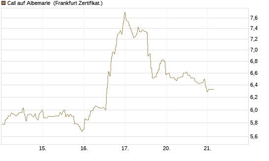 Call auf Albemarle [BNP Paribas Emissions- und Handelsges.] Chart