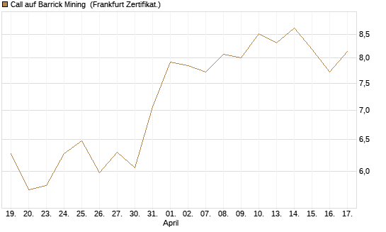 Call auf Barrick Mining [BNP Paribas Emissions- und Handelsges.] Chart