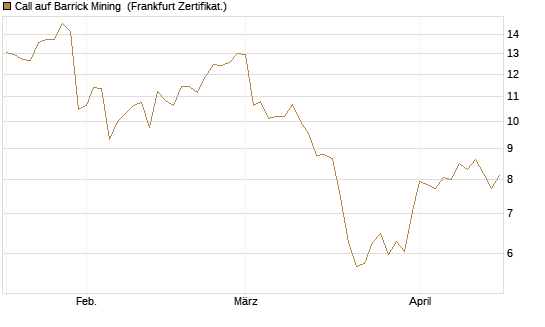 Call auf Barrick Mining [BNP Paribas Emissions- und Handelsges.] Chart