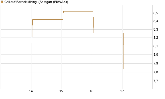 Call auf Barrick Mining [BNP Paribas Emissions- und Handelsges.] Chart