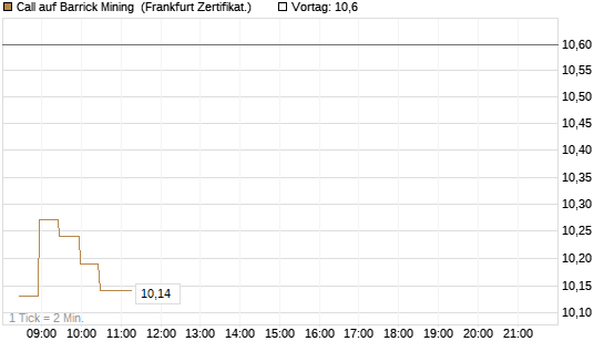 Call auf Barrick Mining [BNP Paribas Emissions- und Handelsges.] Chart