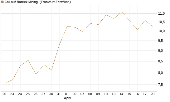 Call auf Barrick Mining [BNP Paribas Emissions- und Handelsges.] Chart