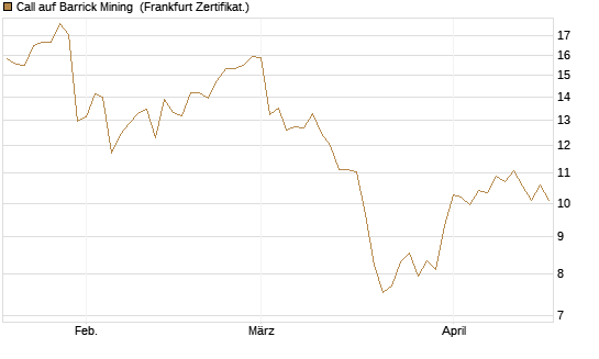 Call auf Barrick Mining [BNP Paribas Emissions- und Handelsges.] Chart