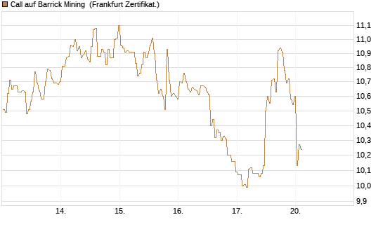 Call auf Barrick Mining [BNP Paribas Emissions- und Handelsges.] Chart