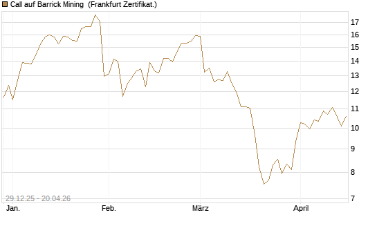 Call auf Barrick Mining [BNP Paribas Emissions- und Handelsges.] Chart