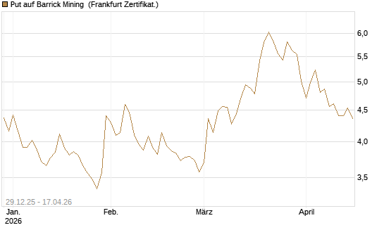 Put auf Barrick Mining [BNP Paribas Emissions- und Handelsges.] Chart