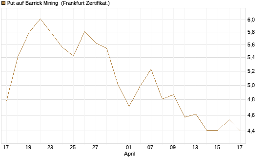 Put auf Barrick Mining [BNP Paribas Emissions- und Handelsges.] Chart